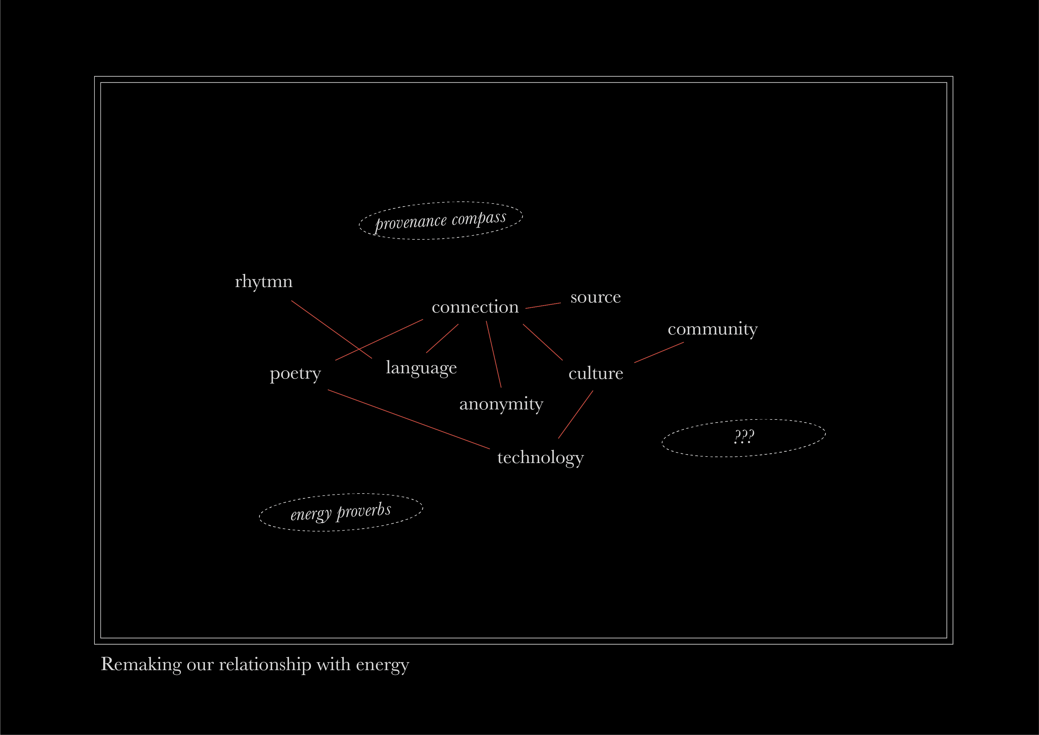 A diagram with a word cloud in the middle and three nodes with text in the periphery. The word cloud contains the words rhytmn, poetry, language, connection, source, anonymity, culture, technology, community. The three nodes say provenance compass, energy proverbs, and ???.